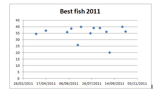 Catch Rate Analysis at Notaires Carp Lake in France