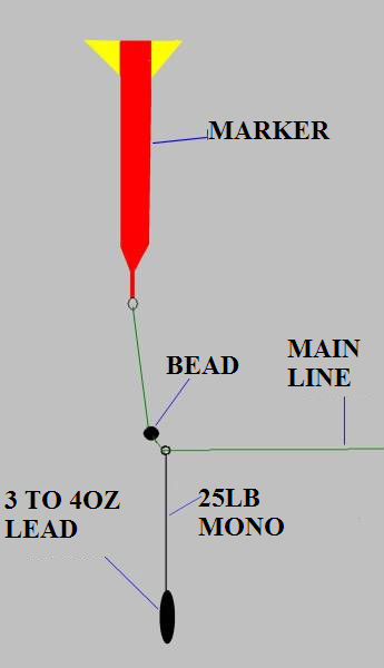 Marker Float set up for carp fishing
